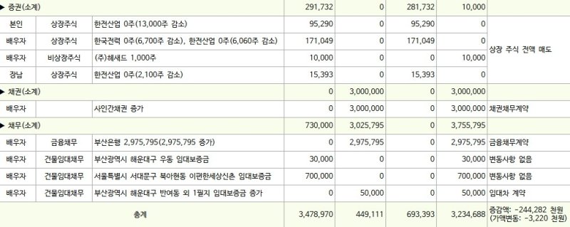 김 구청장 재산공개 자료 (단위, 천원) (출처=연합뉴스)