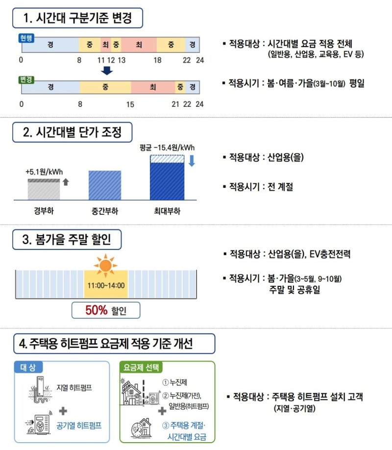 계시별 요금제 주요 개편 내용(기후부 제공) ⓒ 뉴스1