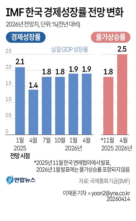 IMF 한국 경제성장률 전망 변화. 연합뉴스