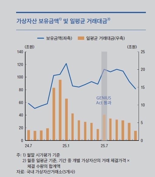 국내 가상자산거래소 가상자산 보유금액 및 일평균 거래대금 (출처=연합뉴스)