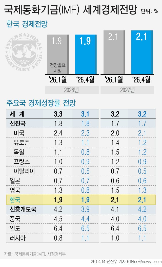 [서울=뉴시스] 14일 국제통화기금(IMF)은 올해 한국 경제성장률을 1.9%로 유지했다. 세계 성장률 전망치는 0.2%포인트 낮춘 반면, 한국은 변동이 없었다. 중동 지역 전쟁 영향에도 불구하고 정부의 26조2000억원 규모 추경이 이를 보완할 것으로 분석됐다. (그래픽=전진우 기자) 618tue@newsis.com