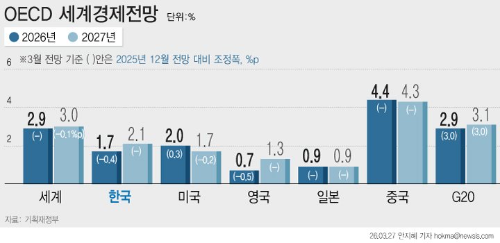 [서울=뉴시스] 경제협력개발기구(OECD)가 올해 우리나라의 경제성장률 전망치를 2.1%에서 1.7%로 대폭 하향조정했다. 소비자물가상승률 전망치는 1.8%에서 2.7%로 대폭 상향 조정했다. OECD는 한국 등 중동 에너지 수입 비중이 큰 일부 아시아 국가의 경우 전쟁 장기화시 에너지 부족으로 인해 생산 활동에 부담이 갈 수 있다고 언급했다. (그래픽=안지혜 기자) hokma@newsis.com