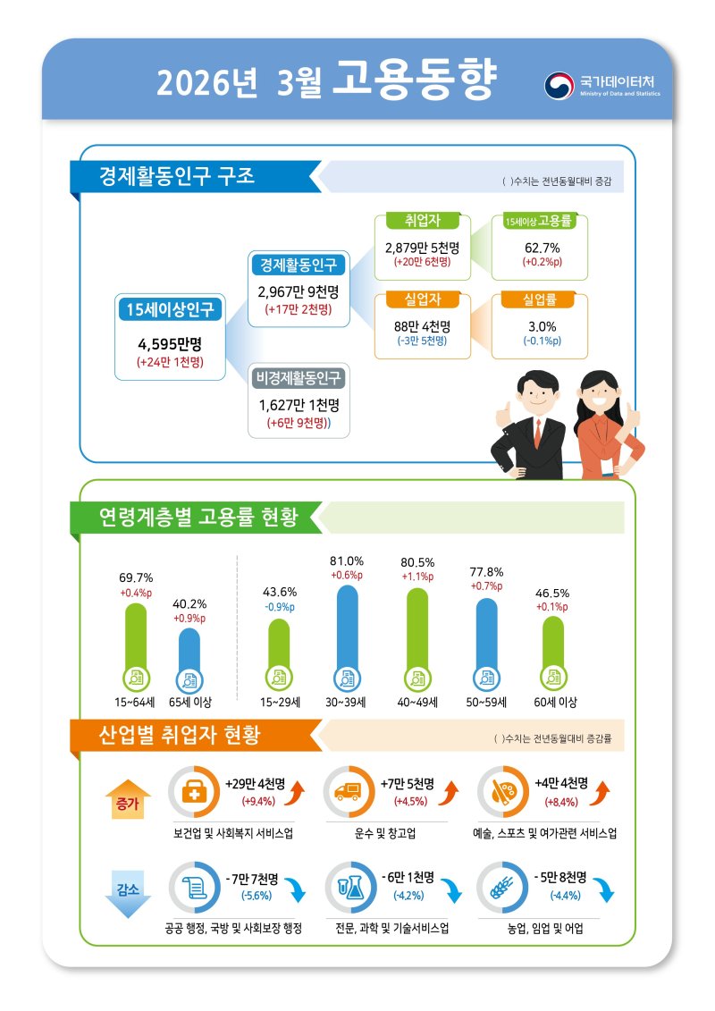 [세종=뉴시스] 국가데이터처 2026년 3월 고용동향. *재판매 및 DB 금지
