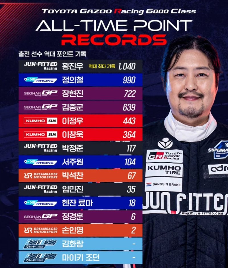 드라이버 역대 누적 포인트 기록 현황 (출처=연합뉴스)