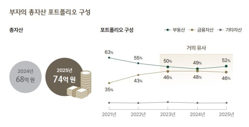 15일 하나은행 하나금융연구소가 2026 대한민국 웰스 리포트를 발간했다. 하나은행 제공