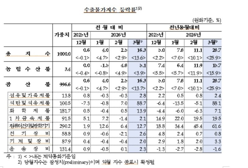 수출물가지수 추이 (출처=연합뉴스)