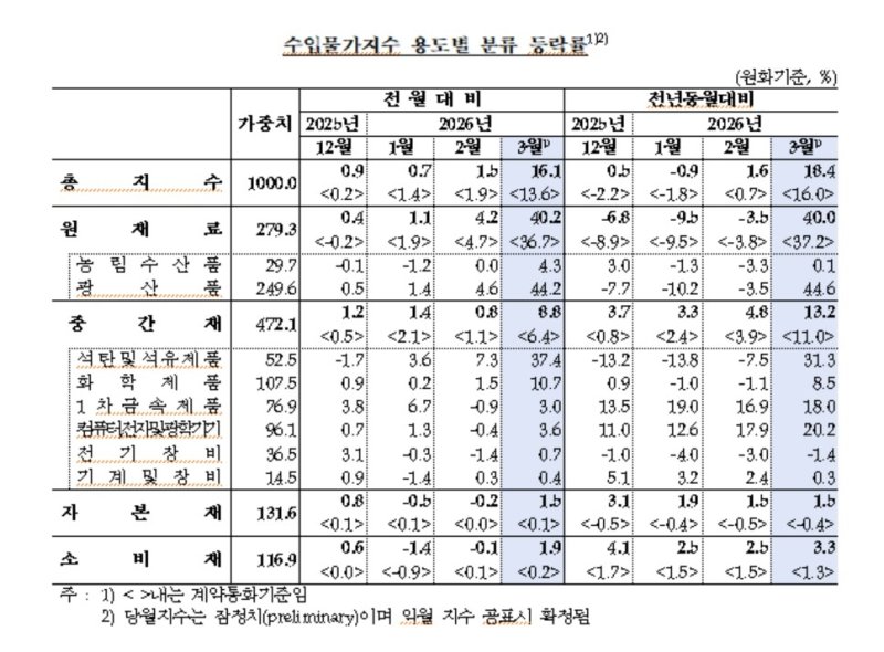 수입물가지수 추이 (출처=연합뉴스)