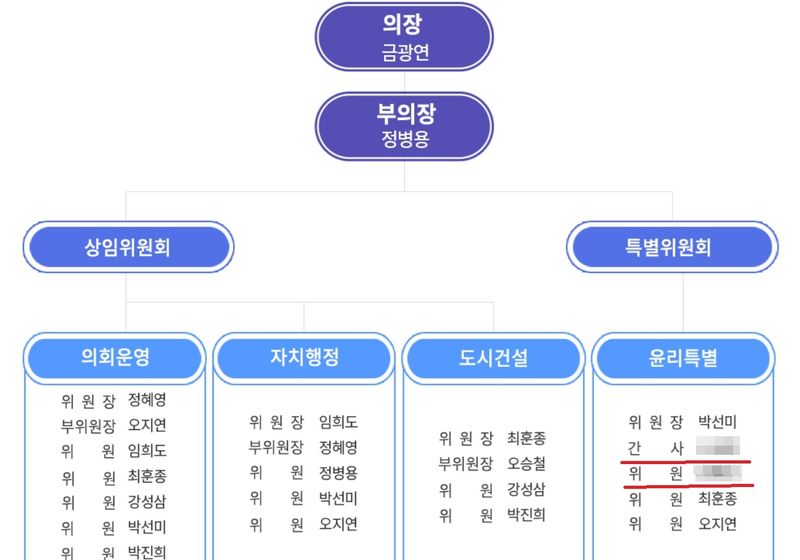 하남시의회 조직도. 하남시의회 홈페이지 캡처