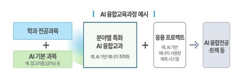 AI 융합교육과정 예시 (출처=연합뉴스)