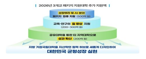 교육부가 발표한 '성장엔진 연계 지역인재 양성방안' (출처=연합뉴스)