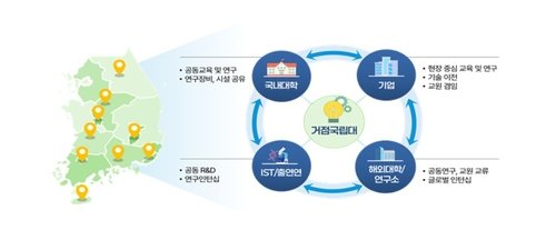 전체 거점국립대 대상으로 한 '성장 브릿지 구축' 사업 (출처=연합뉴스)