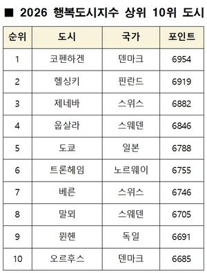 happy-city-index.com 제공.
