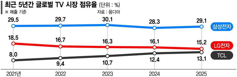 "中에 안 밀린다" 삼성 TV의 자신감… 프리미엄·AI로 승부