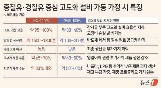 중질유·경질유 중심 고도화 설비 가동 가정 시 특징(기준 10만배럴).(출처 업계)/뉴스1 김초희 디자이너