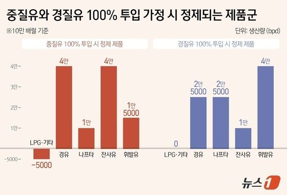 중질유와 경질유 100% 투입 가정 시 정제되는 제품군(10만 배럴 기준, 단위 bpd)./뉴스1 양혜림 디자이너
