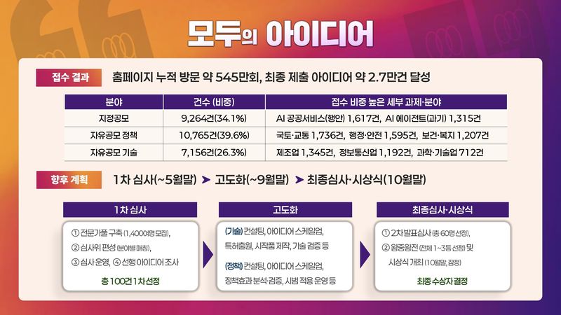 지식재산처 '모두의 아이디어' 접수 결과 및 향후 계획
