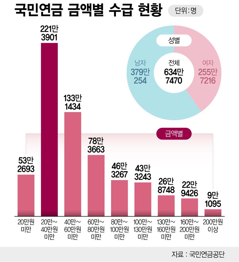 국민연금 금액별 수급 현황 /그래픽=정기현 기자