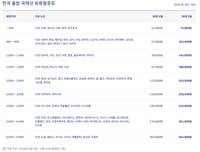 대한항공 2026년 5월 국제선 유류할증료. 대한항공 홈페이지 갈무리