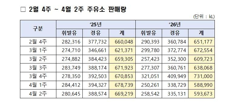 2월 넷째주∼4월 줄째주 주유소 휘발유·경유 판매량 (출처=연합뉴스)