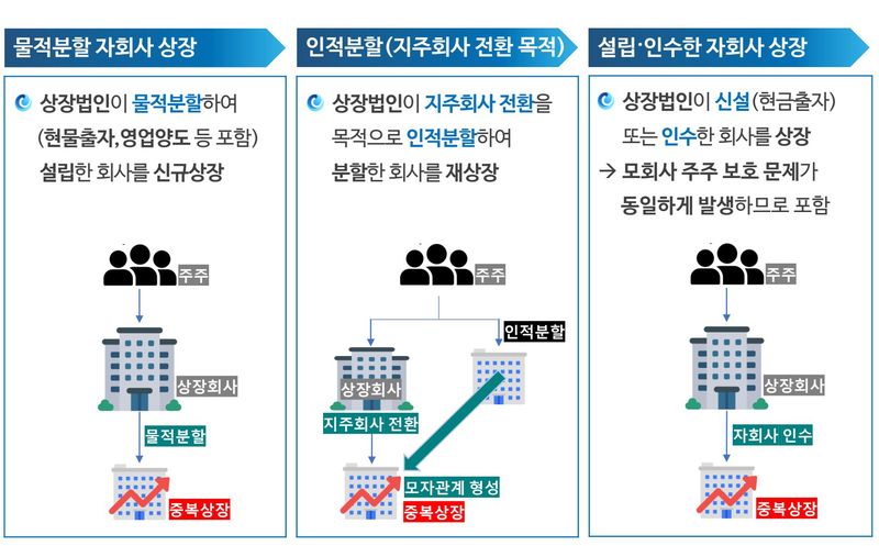중복상장 심사 대상. 한국거래소 제공