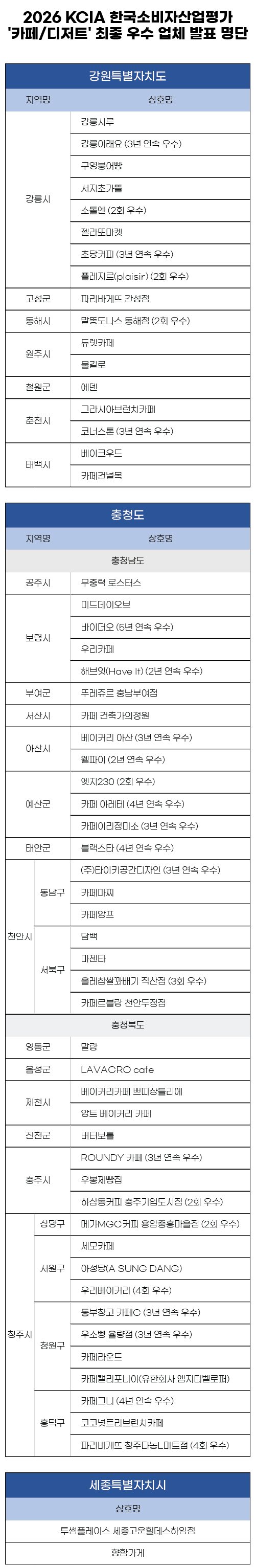 2026 KCIA 한국소비자산업평가, 카페·디저트 산업평가 충청·강원 결과 발표