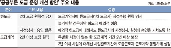 공공부문 재하청 금지… 도급계약 최소 2년 보장한다