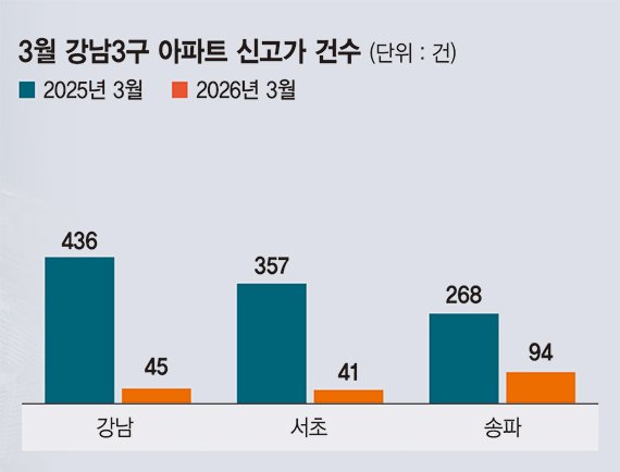 양도세 중과 약발… 강남·서초 아파트값 1년새 20% 내렸다