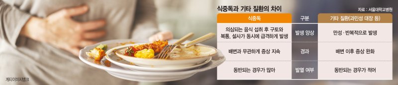 일교차 커지며 식중독 급증… 상온에 2시간 이상 둔 음식 조심하세요 [Weekend 헬스]