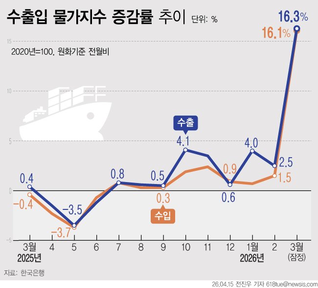 [서울=뉴시스] 15일 한국은행에 따르면 지난달 수입물가지수는 169.38로 전월(145.88)보다 16.1% 상승했다. 고유가·고환율 영향으로 28년 2개월 만에 최대 상승폭이다. 수출물가지수도 173.86으로 전월(149.50) 대비 16.3% 올라 9개월째 상승세를 이어갔다. (그래픽=전진우 기자) 618tue@newsis.com