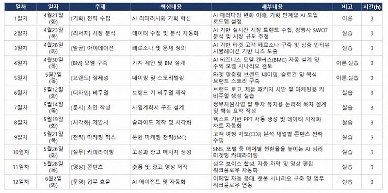 제주ICT이노베이션이 운영하는 ‘2026년 AI 스마트관광 비즈니스 & 마케팅 마스터 과정’ 교육 커리큘럼. 4월 21일부터 6월 2일까지 12차시로 진행되며 기획, 시장 분석, 브랜드, 제안서, 마케팅, 영상, 업무 자동화 등 스마트관광 실무 전반을 다룬다. /사진=제주ICT이노베이션 제공