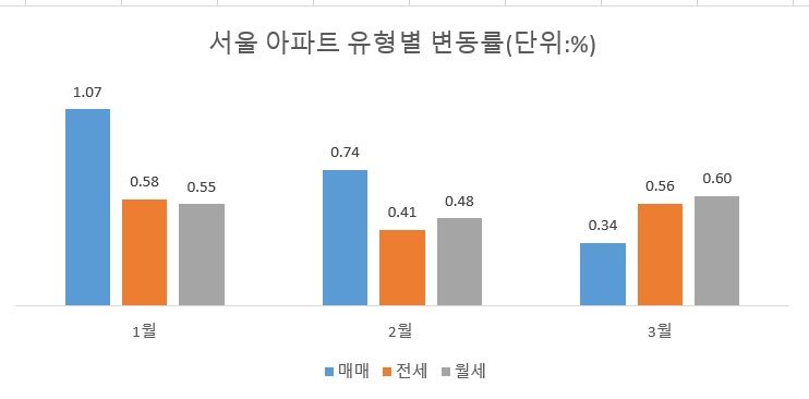 文정부 악몽 '스멀'...4000만원 어디서 구하나, 평균 전세 6억 넘었다