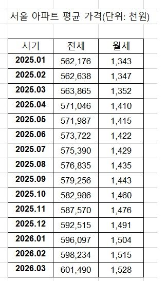 文정부 악몽 '스멀'...4000만원 어디서 구하나, 평균 전세 6억 넘었다