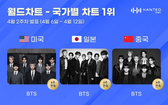 방탄소년단, 한터 美·中·日 국가별 차트 '올 킬' - 뉴스 썸네일 이미지