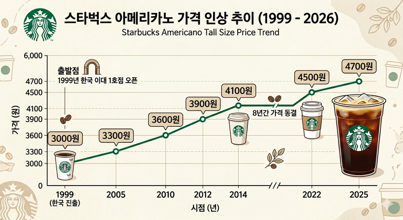 1999년 한국에 1호점의 문을 연 스타벅스의 아메리카노 톨 사이즈 가격 추이를 AI를 이용해 생성. /그래픽=제미나이
