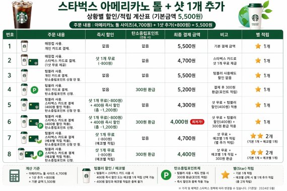 스타벅스 아메리카노 톨 사이즈에 샷을 추가했을 때 저렴하게 마실 수 있는 다양한 시도를 해 봤다. /그래픽=챗GPT