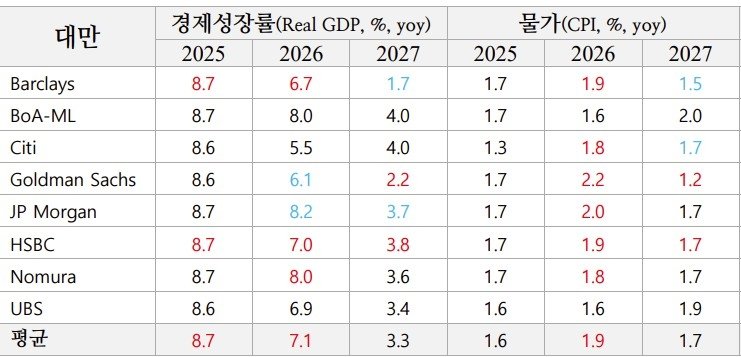 IMF의 경고…"5년 뒤 韓 1인당 GDP, 대만에 1만달러 뒤져"