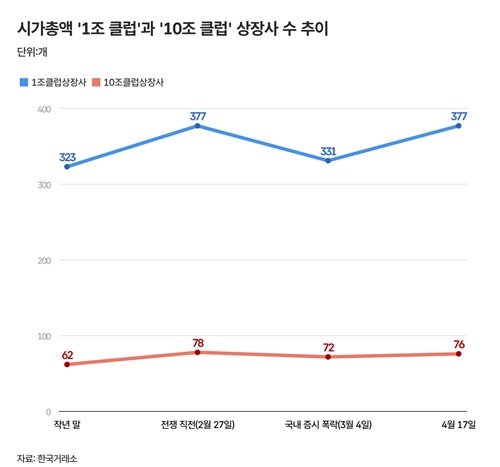 종전 기대감에 '6천피'와 함께 돌아온 국내 시총 '1조 클럽'