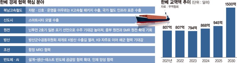 100조 고속철부터 원전·AI·방산까지… '韓·베 3.0시대' 연다 [李대통령, 21일 베트남 국빈방문]