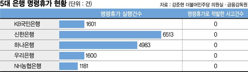 "열심히 일한 과장 떠나라~ 열흘 휴가"… 우리銀 '의무휴가' 대상 확대