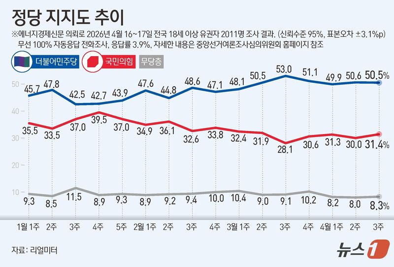 리얼미터가 에너지경제신문 의뢰로 지난 16~17일 전국 18세 이상 1011명을 대상으로 한 정당 지지도 조사에서는 더불어민주당이 50.5%, 국민의힘이 31.4%를 기록했다. ⓒ 뉴스1 김초희 디자이너