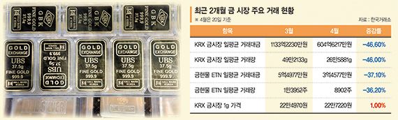 파이낸셜뉴스 - 증시 반등에 밀린 金… 시장 거래대금 47% 줄고 관망세로