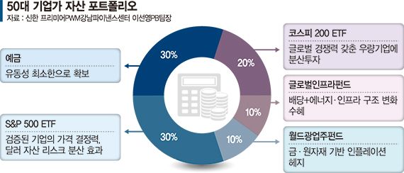 파이낸셜뉴스 - 자산관리 복병 떠오른 인플레… '똑똑한 공격투자' 가 답 [PB의 머니 레시피]