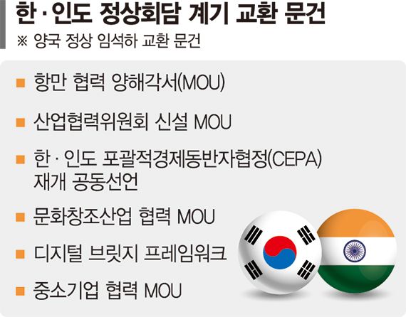 "韓·인도 CEPA 개선… 500억弗 교역시대로"