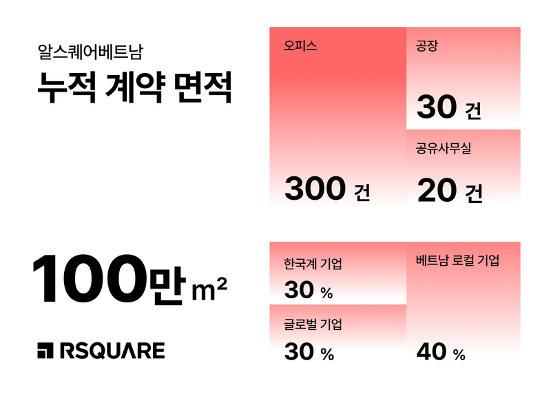 알스퀘어베트남, 누적 취급 면적 100만㎡ 돌파