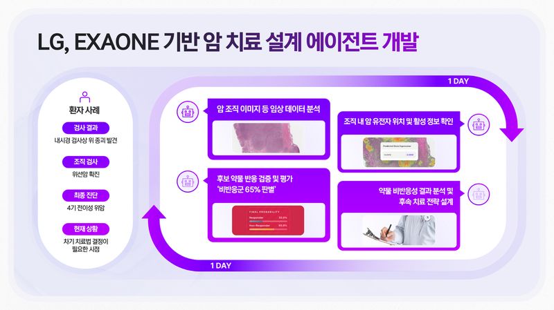 실제 환자 사례로 본 LG의 엑사원 기반 암 에이전틱 AI. LG 제공