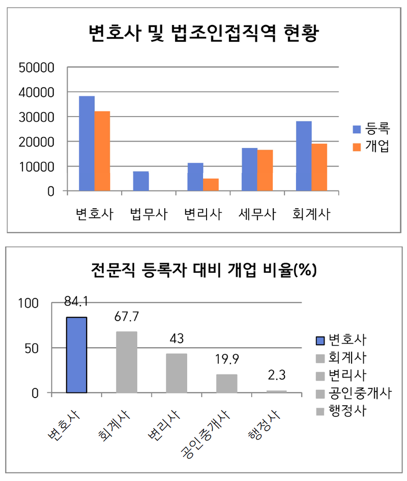 변호사 및 법조인접직역 현황. 변협