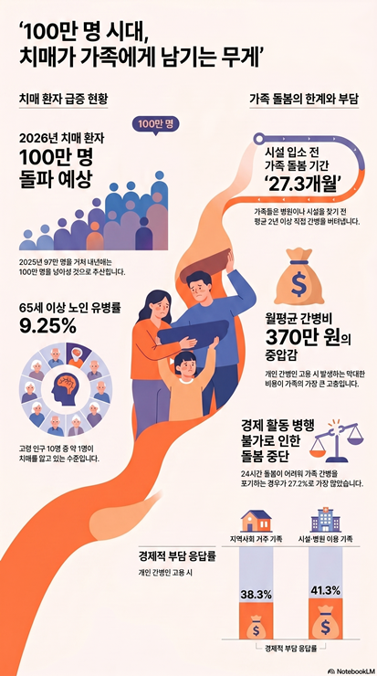 AI로 생성한 치매 돌봄 관련 인포그래픽