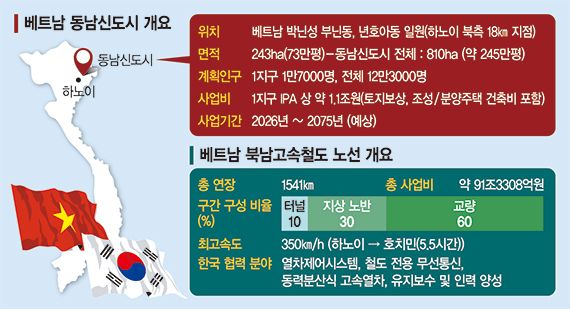 신도시·철도 짓고 운영까지… '한국형 패키지'로 베트남 공략