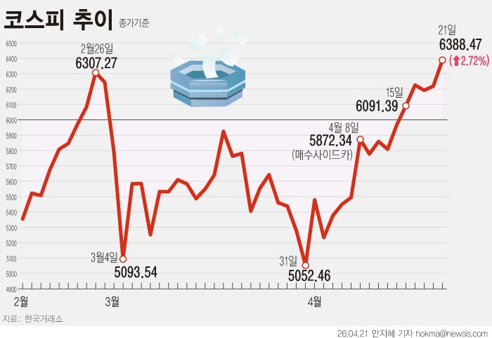 [서울=뉴시스] 코스피가 외국인과 기관의 대규모 순매수에 힘입어 사상 최고치를 경신했다. 21일 코스피는 전 거래일보다 169.38포인트(2.72%) 상승한 6388.47에 거래를 마쳤다. (그래픽=안지혜 기자) hokma@newsis.com