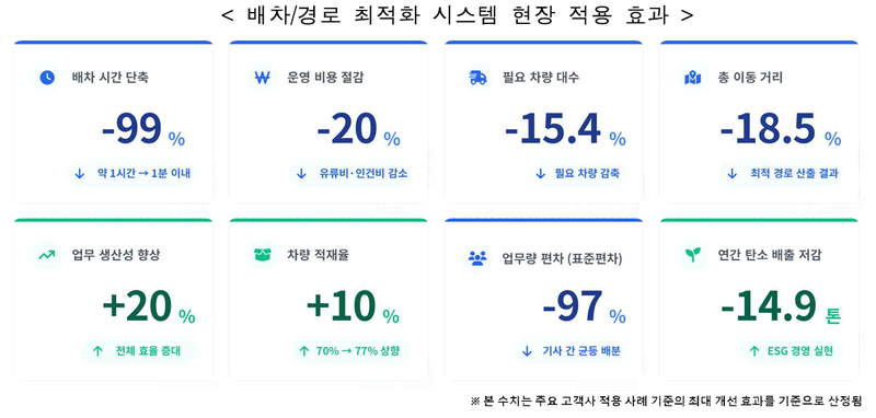 AI로 물류차량 배차·경로 설계…국토부, 우수 물류신기술 제9호 지정